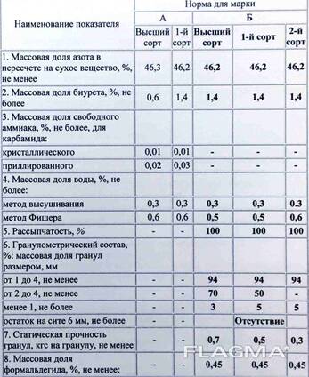 Карбамид-Б производство Туркменистан